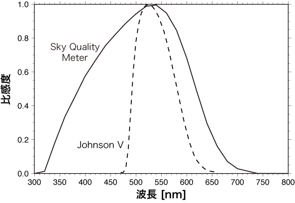 Sky Quality MeterとJohnson Vフィルタの分光感度特性